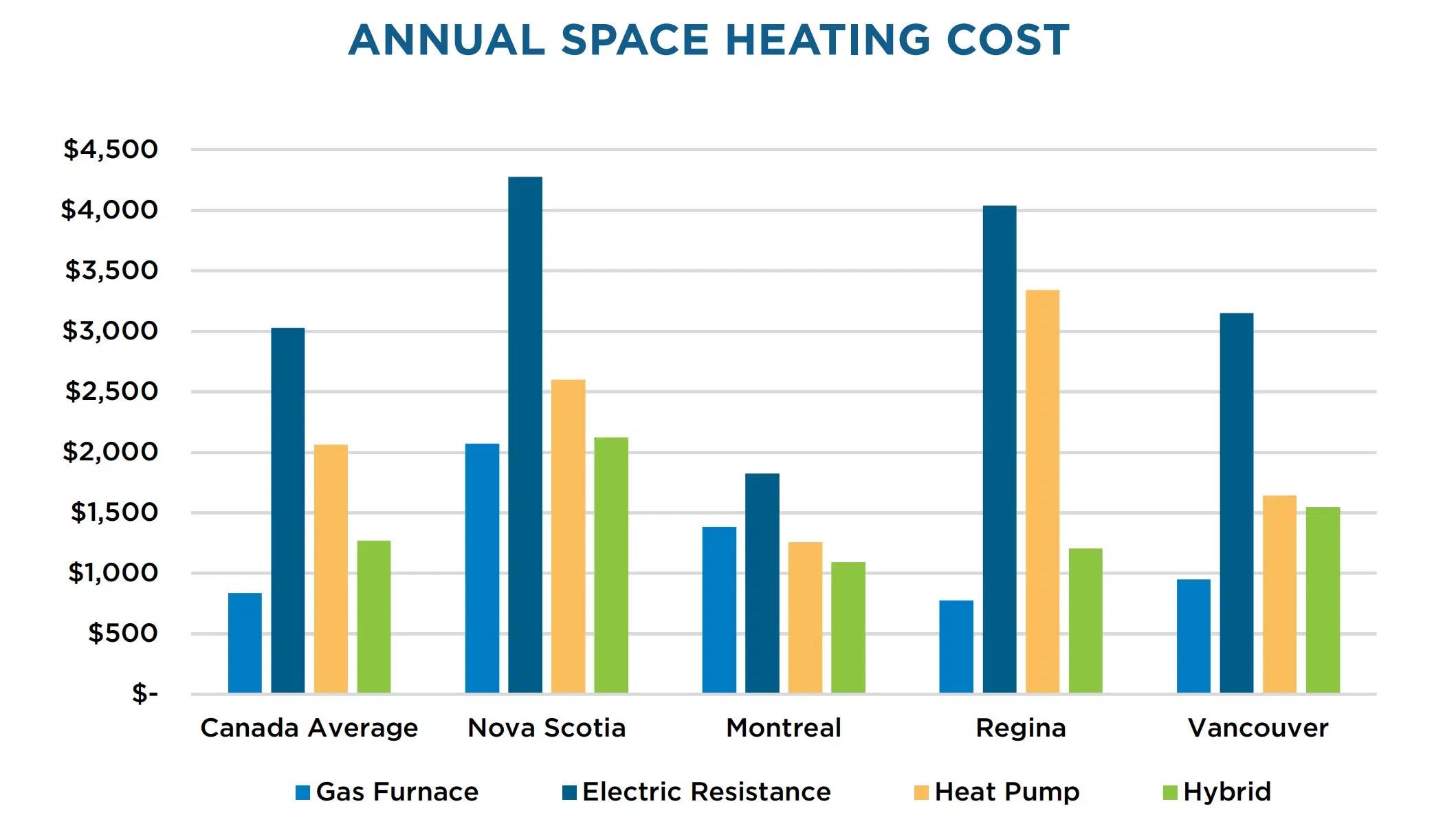 Bar graph titled "Annual Space Heating Cost" compares costs for gas furnace, electric resistance, heat pump, and hybrid heating across Canada average, Nova Scotia, Montreal, Regina, and Vancouver. Costs range from under 0 to over ,000.
