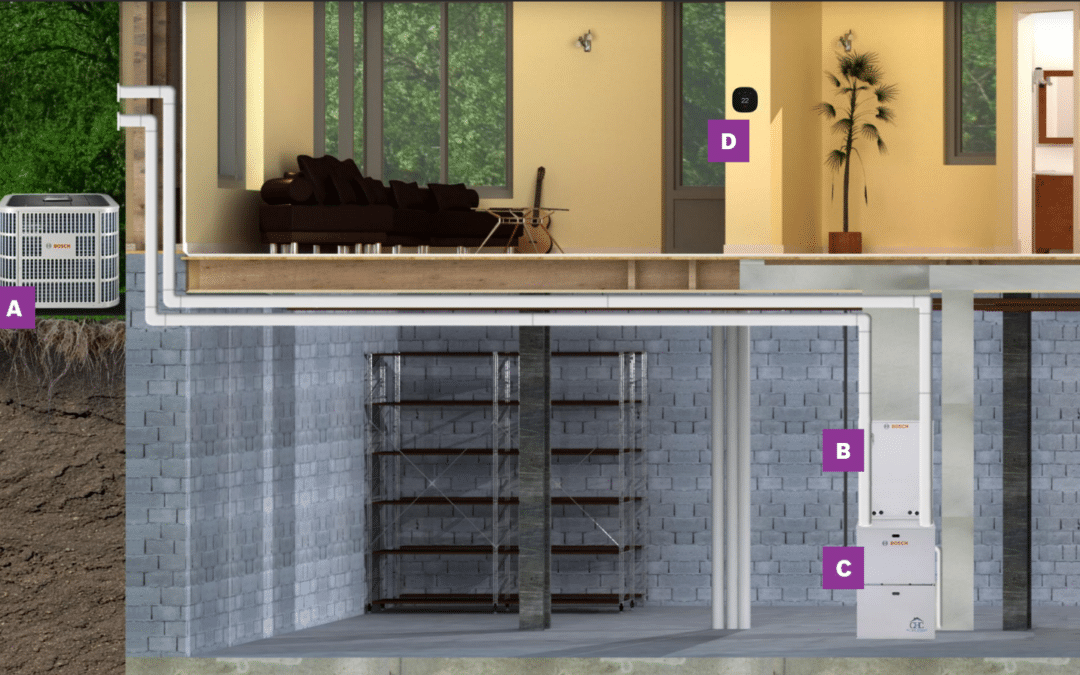 Illustration of a two-level house. The basement shows a furnace marked B and an air handler marked C. The first floor has a living room with sofa and table marked D. Outside, an air conditioning unit is labeled A. Pipes connect these elements.
