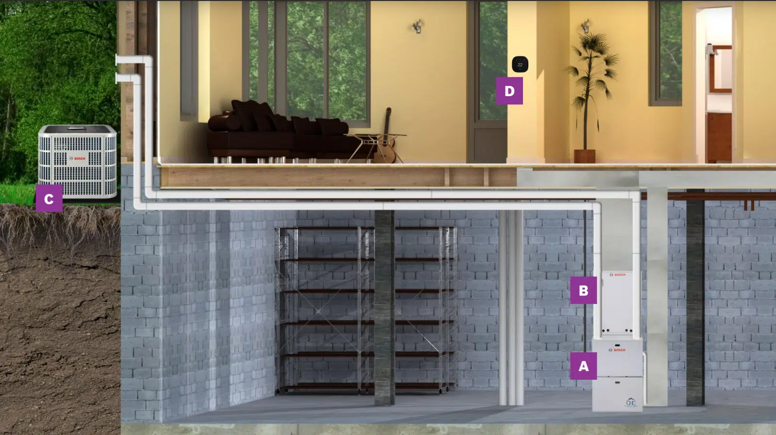 A cutaway diagram of a house with an HVAC system. An air conditioning unit (C) is outside. Air ducts run inside the walls and floor. The basement shows the HVAC unit (A, B), and a furnished room with a sofa and table is visible upstairs (D).