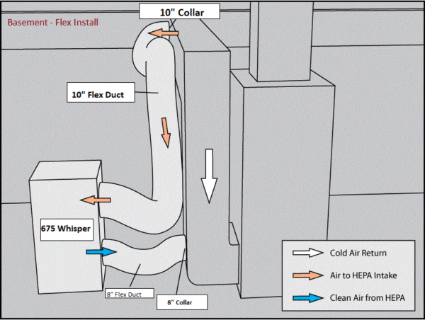Diagram of a basement HVAC installation labeled "Basement - Flex Install." It illustrates an Amaircare Airwash Whisper Central HEPA Air Cleaner connected with 8" and 10" flex ducts to a 10" collar. Arrows and labels indicate cold air return, air to Amaircare HEPA intake, and clean air from the HEPA Air Cleaner.