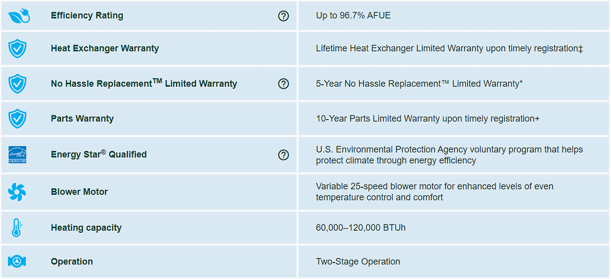 A table showcasing the features of the Keeprite G96VTN QuietComfort 96 Gas Furnace includes an efficiency rating of up to 96.7% AFUE, a lifetime heat exchanger warranty, a 5-year No Hassle Replacement limited warranty, a 10-year parts limited warranty, Energy Star qualification, a variable speed blower motor, heating capacity ranging from 60,000 to 120,000 BTUh, and two-stage operation.